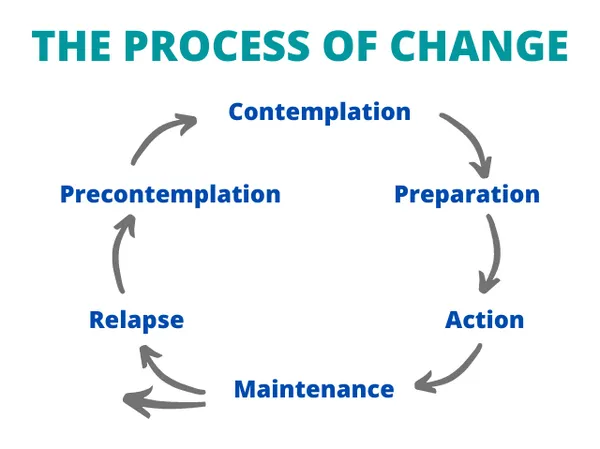Process of Change